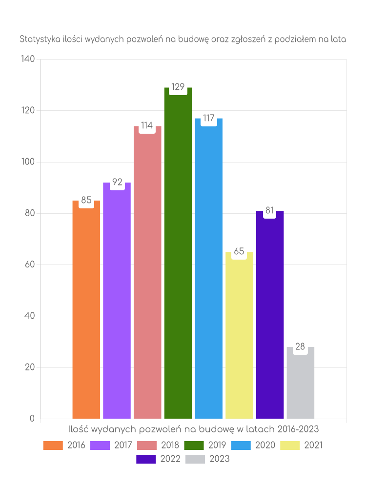 Zestawienie statystyk pozwoleń na budowę w gminie Aleksandrów